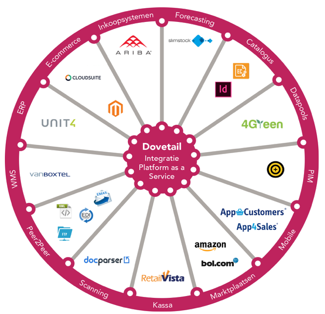 Dovetail Integratieplatform Wiel